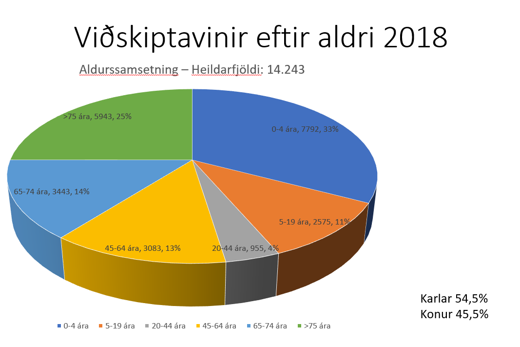 samskipti 2018 viðskvinir aldurshopar